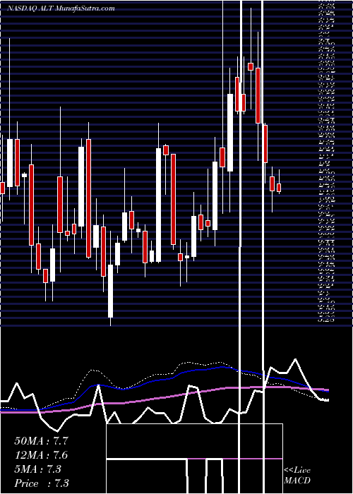  weekly chart AltimmuneInc