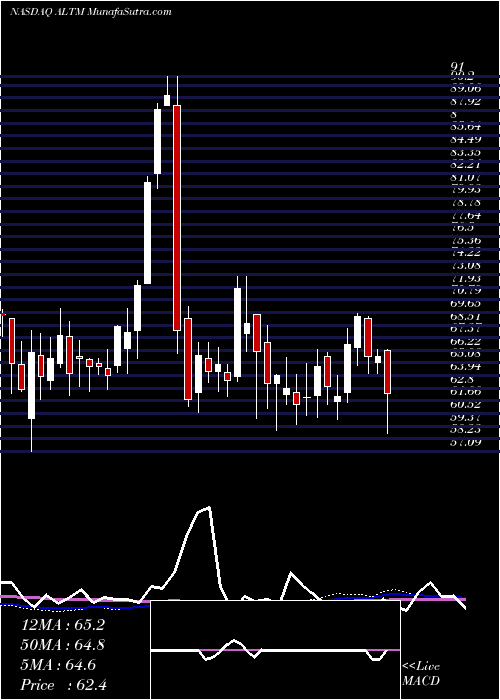  weekly chart AltusMidstream