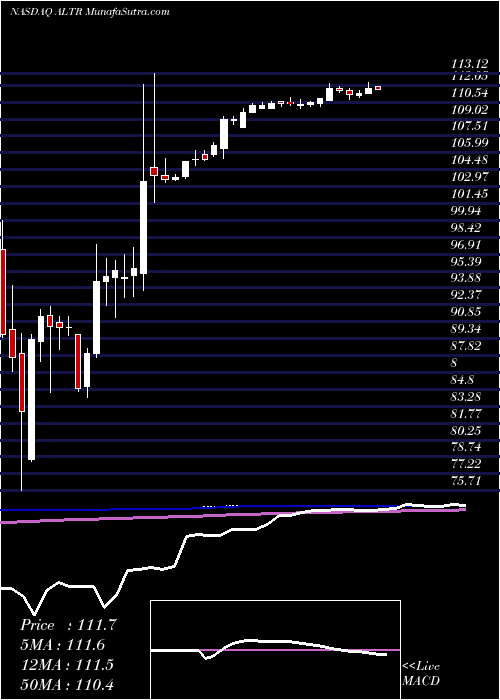 weekly chart AltairEngineering