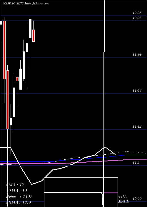  monthly chart GlobalX