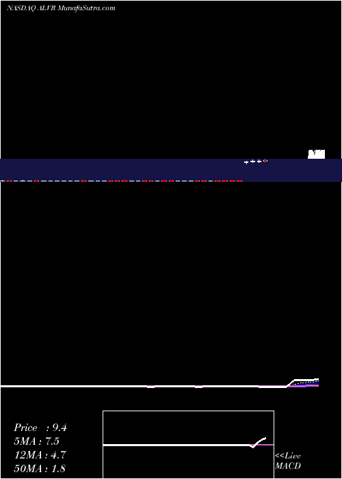  Daily chart Allovir Inc