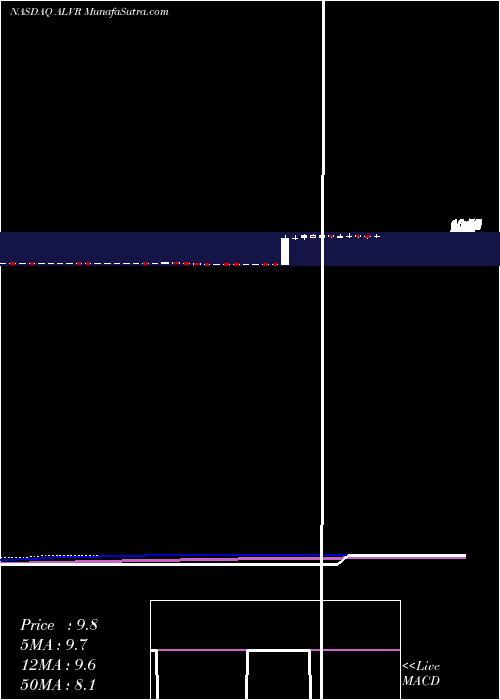  weekly chart AllovirInc