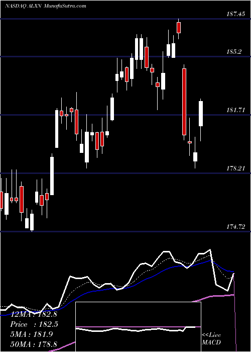  Daily chart AlexionPharmaceuticals