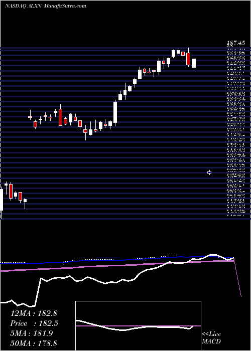  weekly chart AlexionPharmaceuticals