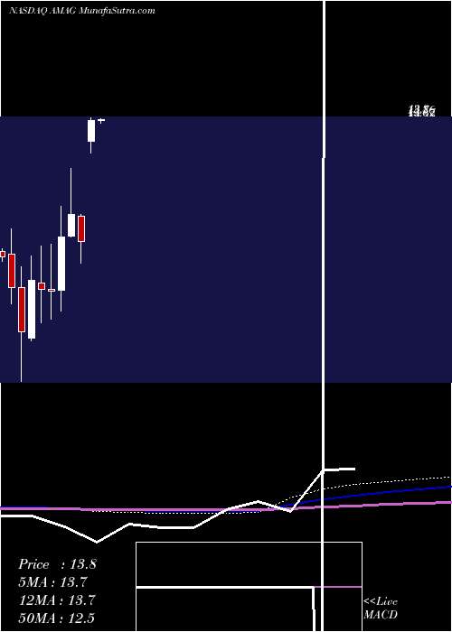  monthly chart AmagPharmaceuticals