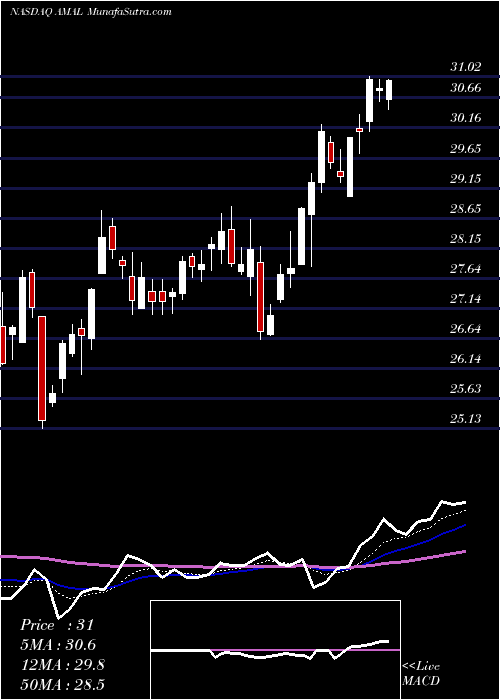  Daily chart Amalgamated Bank