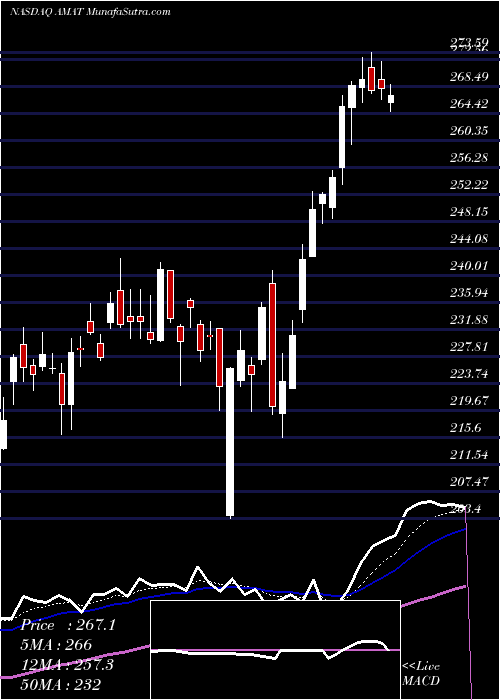  Daily chart Applied Materials, Inc.