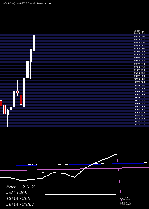  monthly chart AppliedMaterials