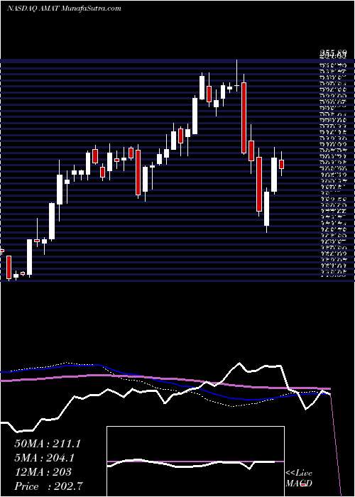  weekly chart AppliedMaterials
