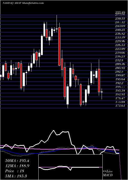  weekly chart AppliedMaterials