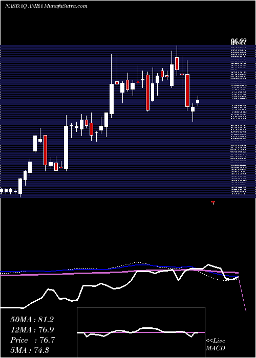  weekly chart AmbarellaInc