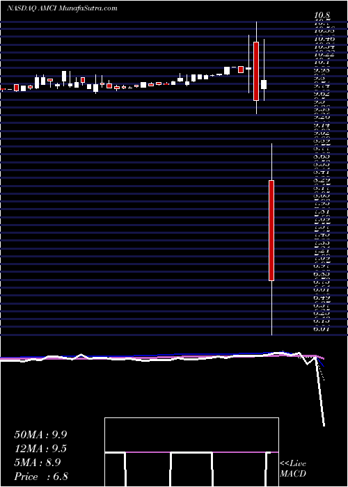  weekly chart AmciAcquisition