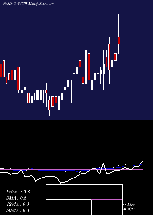  weekly chart AmciAcquisition