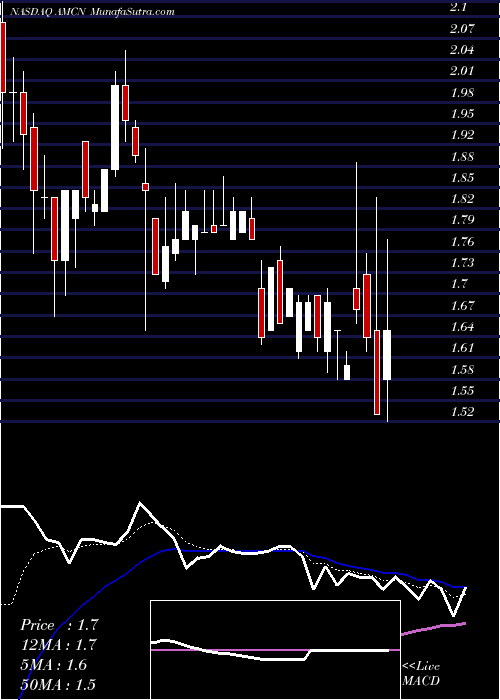  Daily chart AirMedia Group Inc