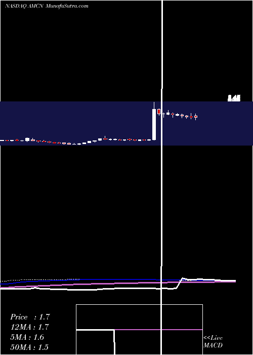  weekly chart AirmediaGroup