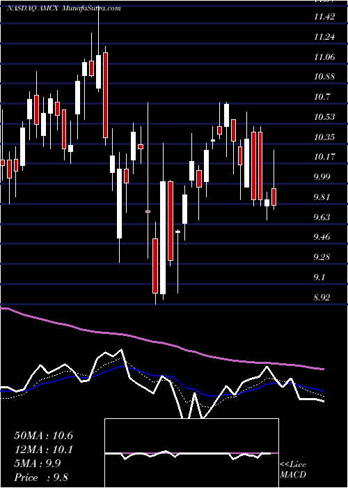  Daily chart AMC Networks Inc.