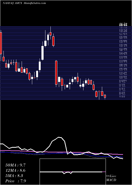  weekly chart AmcNetworks