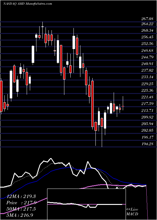  Daily chart AdvancedMicro