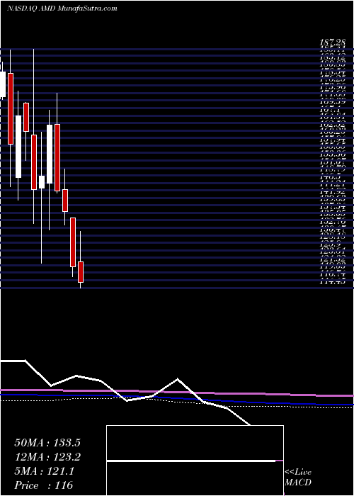  monthly chart AdvancedMicro