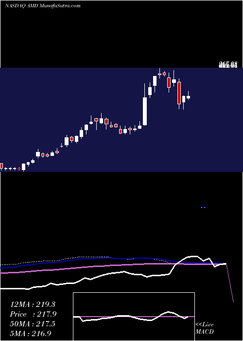 weekly chart AdvancedMicro