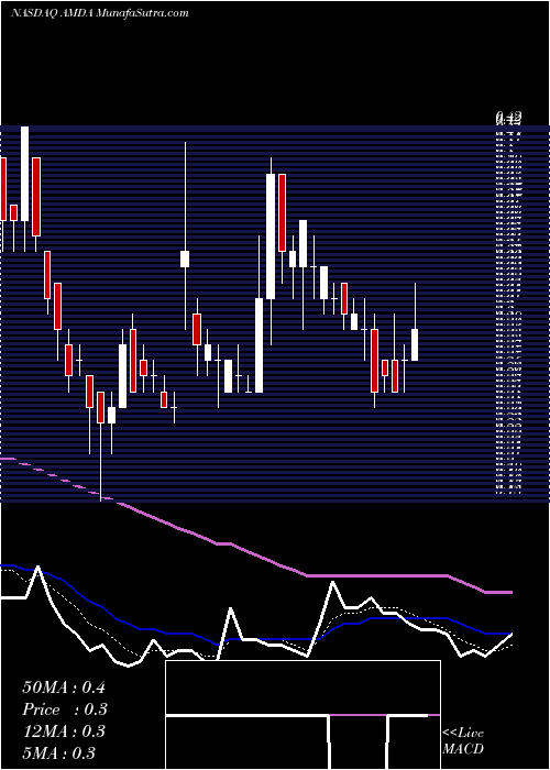  Daily chart AmedicaCorporation