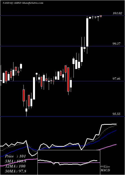  Daily chart AmedisysInc
