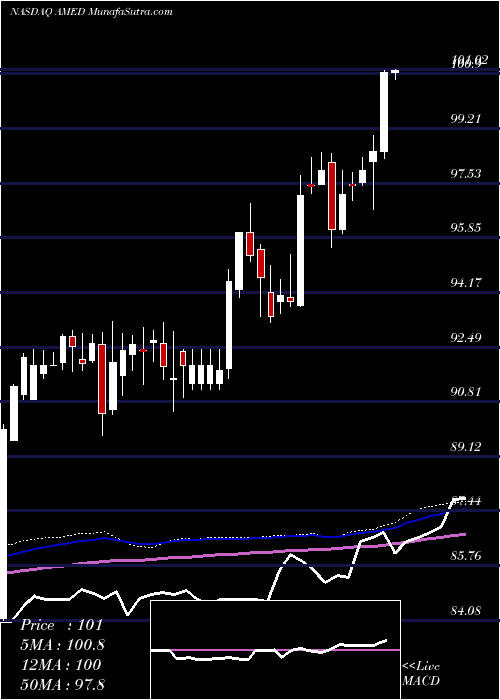  weekly chart AmedisysInc
