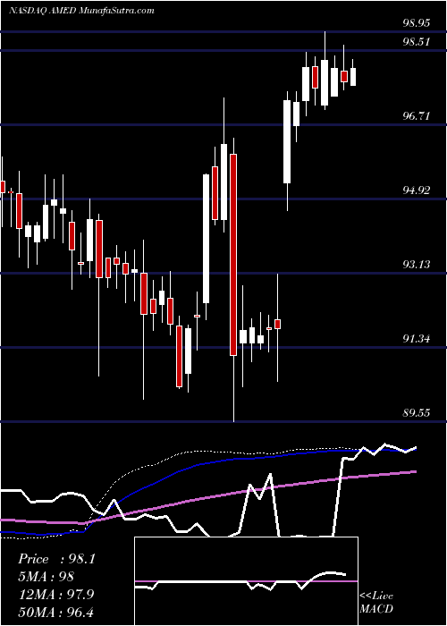  weekly chart AmedisysInc