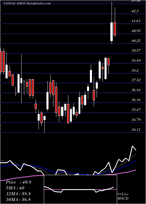  Daily chart ApolloMedical