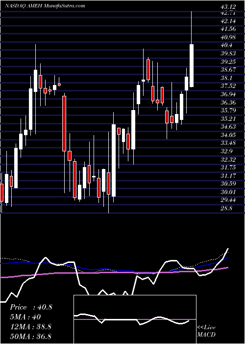  weekly chart ApolloMedical