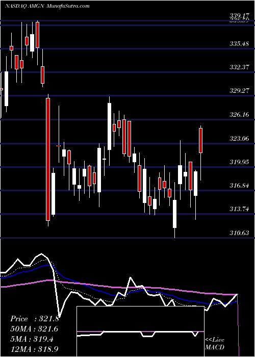 Daily chart Amgen Inc.