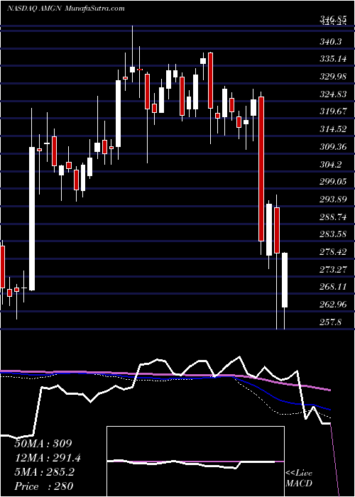  weekly chart AmgenInc