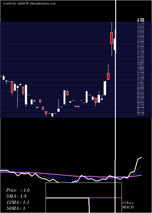  Daily chart Amplitude Healthcare Acquisition Corp WT