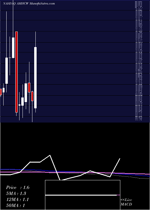  monthly chart AmplitudeHealthcare
