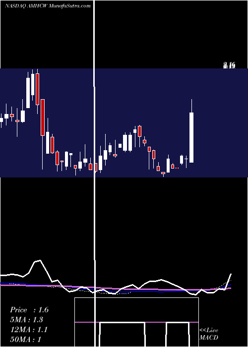  weekly chart AmplitudeHealthcare
