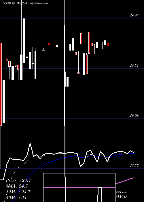  Daily chart American Independence Corp.