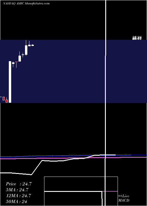  monthly chart AmericanIndependence