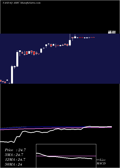 weekly chart AmericanIndependence