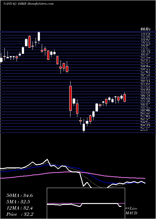  Daily chart Amkor Technology, Inc.