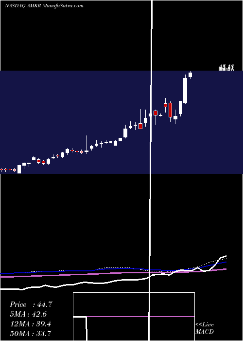  weekly chart AmkorTechnology