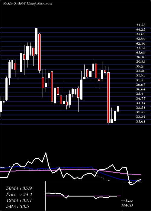  weekly chart AlliedMotion