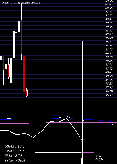  monthly chart AmphastarPharmaceuticals