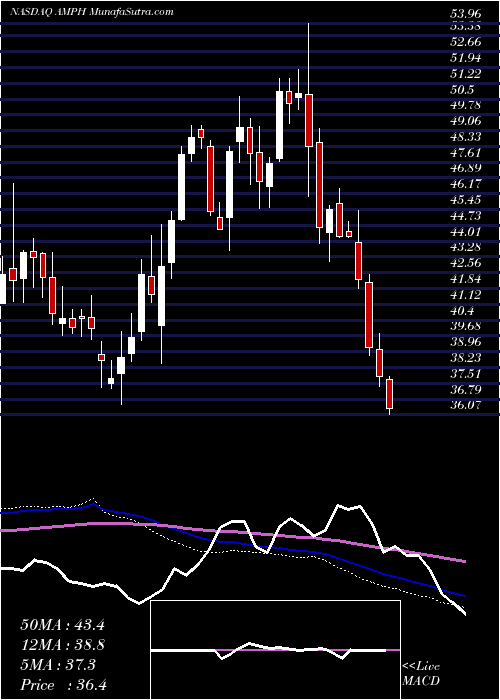  weekly chart AmphastarPharmaceuticals