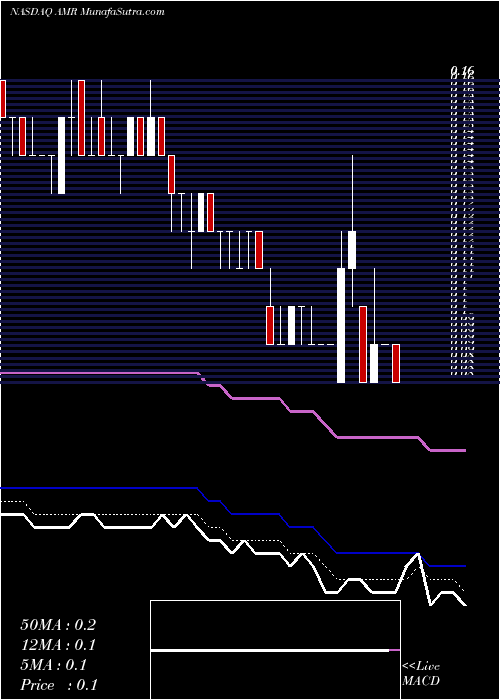  Daily chart AltaMesa