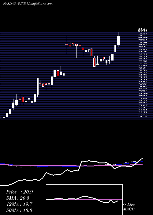  weekly chart AmericanRiver