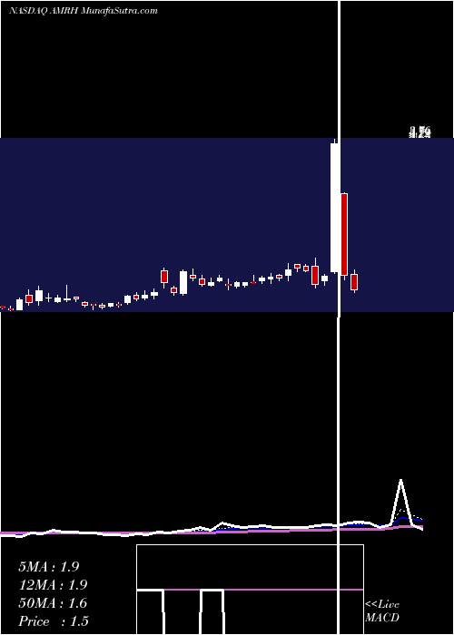  Daily chart AmeriHoldings