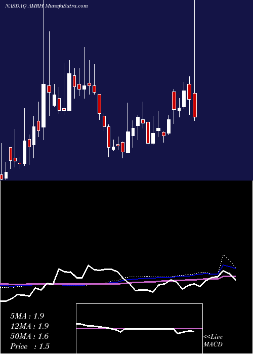  weekly chart AmeriHoldings