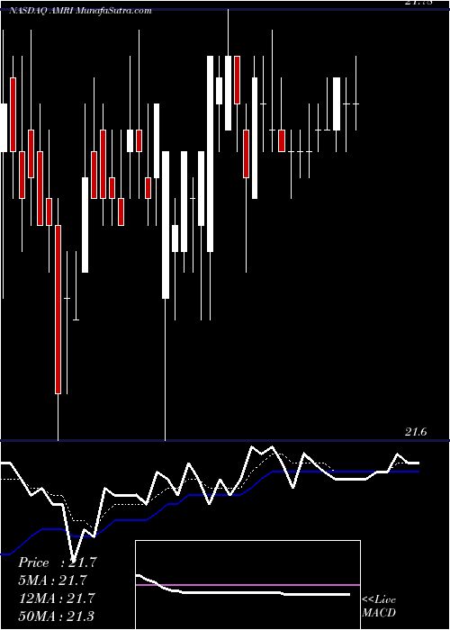  Daily chart AlbanyMolecular