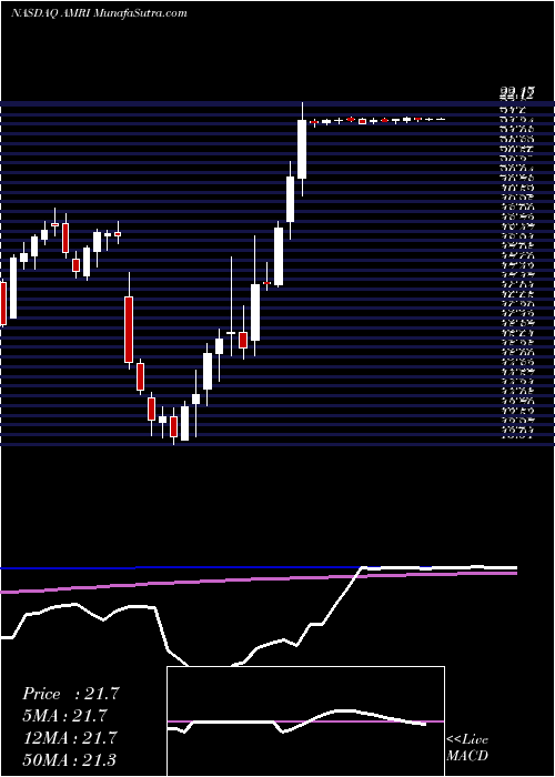  weekly chart AlbanyMolecular