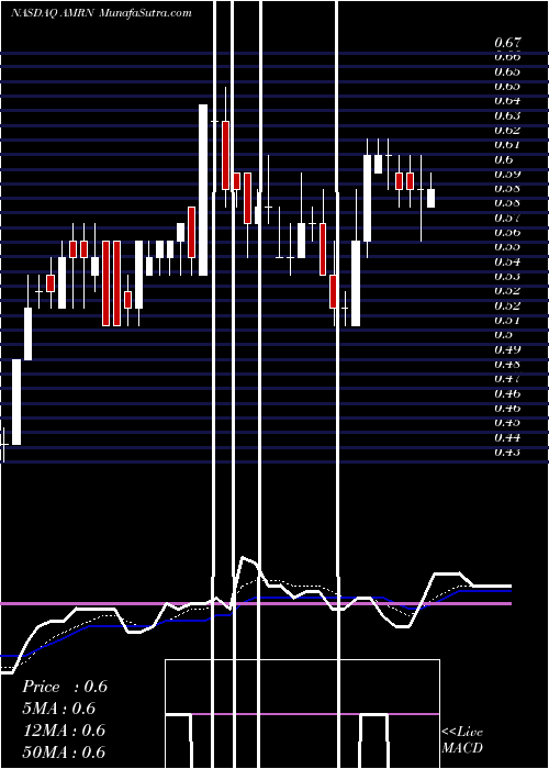  Daily chart Amarin Corporation Plc